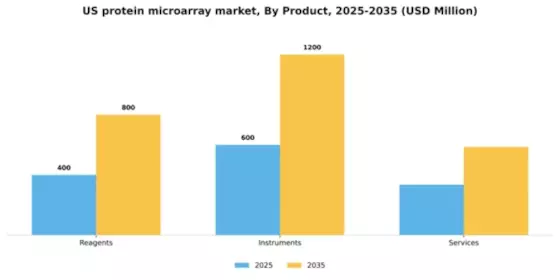 US Protein Microarray Market Segment Image 2