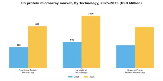 US Protein Microarray Market Segment Image 3