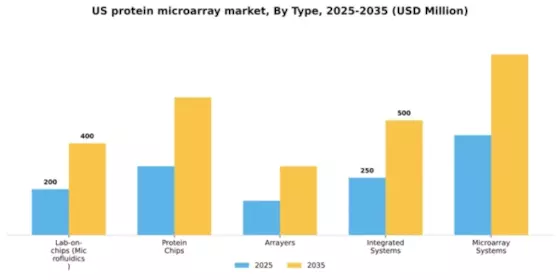 US Protein Microarray Market Segment Image 4