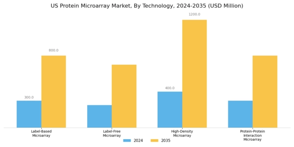 US Protein Microarray Market Segment Image 1