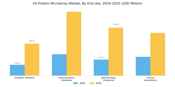 US Protein Microarray Market Segment Image 2