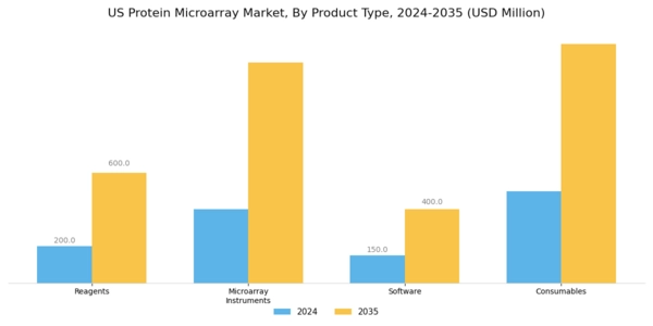 US Protein Microarray Market Segment Image 3