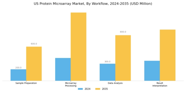 US Protein Microarray Market Segment Image 4