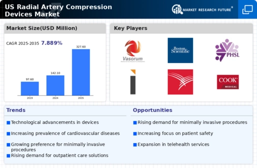 US Radial Artery Compression Devices Market Infographic