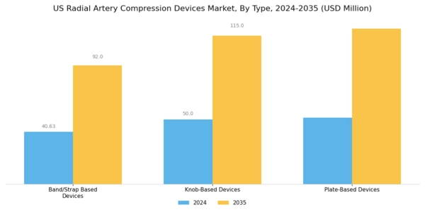 US Radial Artery Compression Devices Market Segment Image 0