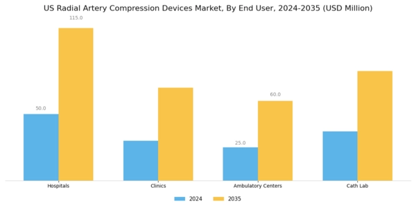 US Radial Artery Compression Devices Market Segment Image 2