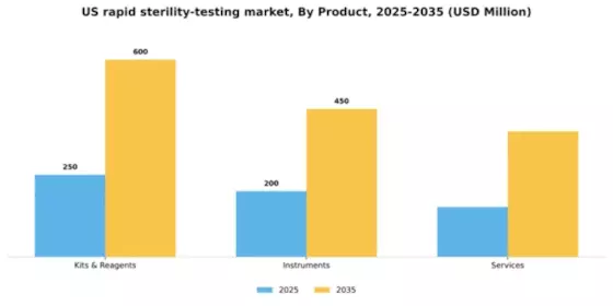 US Rapid Sterility Testing Market Segment Image 1