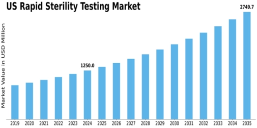 US Rapid Sterility Testing Market Size