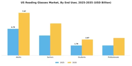 US Reading Glasses Market Segment Image 1