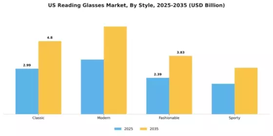 US Reading Glasses Market Segment Image 4