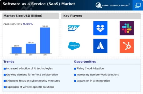 Software as a Service Market Infographic