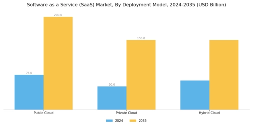 Software as a Service Market Segment Image 0