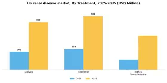 US Renal Disease Market Segment Image 1