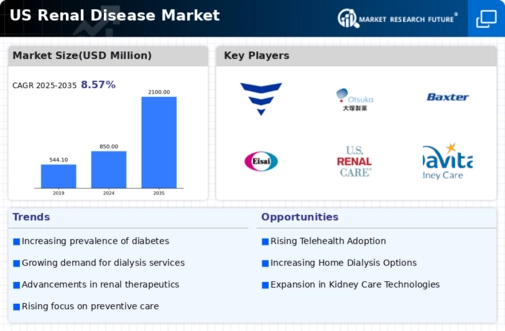 US Renal Disease Market Infographic