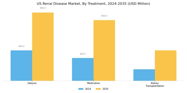 US Renal Disease Market Segment Image 1