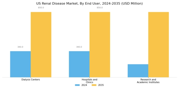 US Renal Disease Market Segment Image 2
