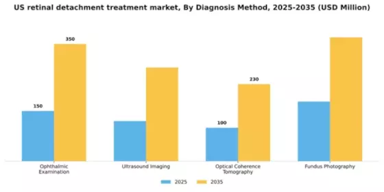 US Retinal Detachment treatment Market Segment Image 0