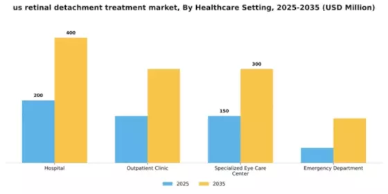 US Retinal Detachment treatment Market Segment Image 1