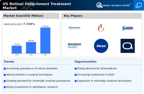 US Retinal Detachment treatment Market Infographic