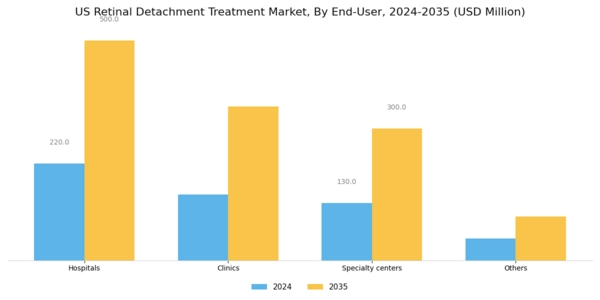 US Retinal Detachment treatment Market Segment Image 2