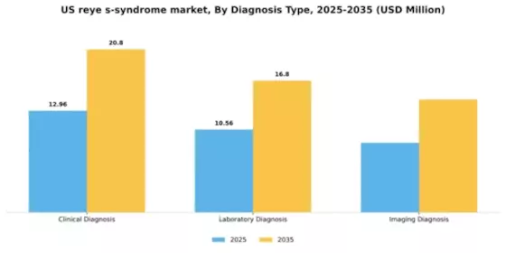 US Reye’s Syndrome Market Segment Image 0