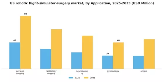US Robotic Flight Simulator Surgery Market Segment Image 0