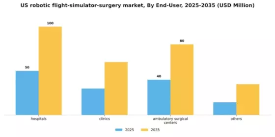 US Robotic Flight Simulator Surgery Market Segment Image 1
