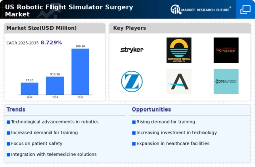 US Robotic Flight Simulator Surgery Market Infographic