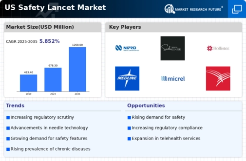 US Safety Lancet Market Infographic