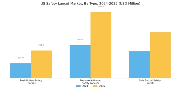 US Safety Lancet Market Segment Image 0