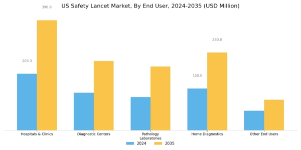 US Safety Lancet Market Segment Image 1