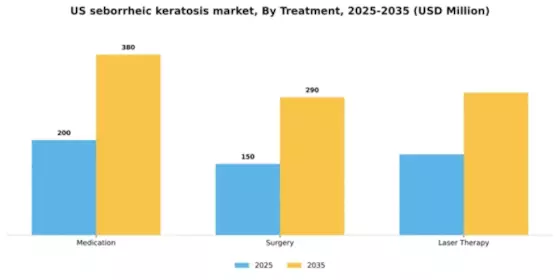 US Seborrheic Keratosis Market Segment Image 1
