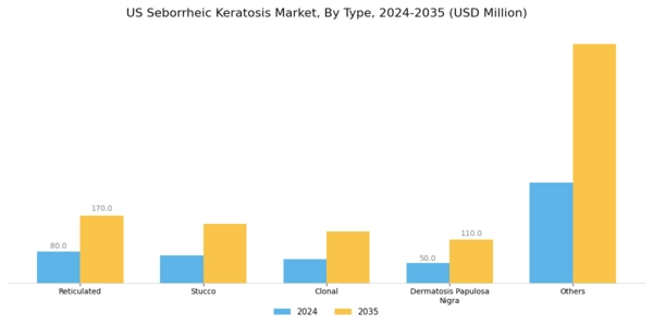 US Seborrheic Keratosis Market Segment Image 0