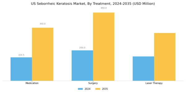 US Seborrheic Keratosis Market Segment Image 1