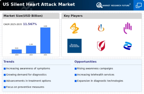 US Silent Heart Attack Market Infographic