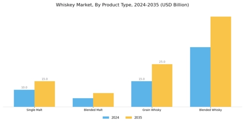 Whiskey Market Segment Image 1
