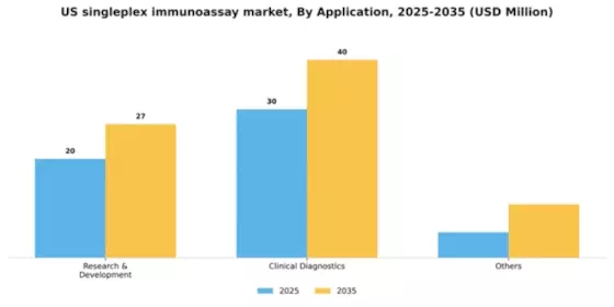 US Singleplex Immunoassay Market Segment Image 0