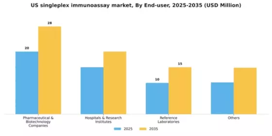 US Singleplex Immunoassay Market Segment Image 1