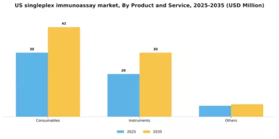 US Singleplex Immunoassay Market Segment Image 2