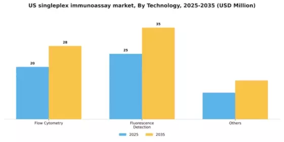 US Singleplex Immunoassay Market Segment Image 3