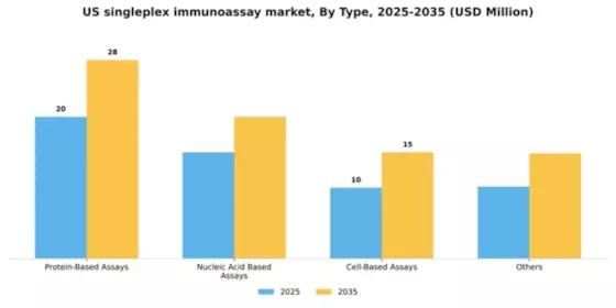 US Singleplex Immunoassay Market Segment Image 4