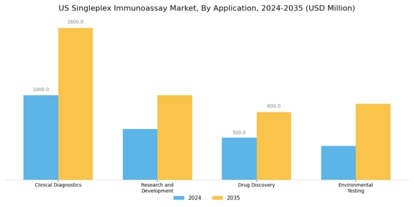 US Singleplex Immunoassay Market Segment Image 0