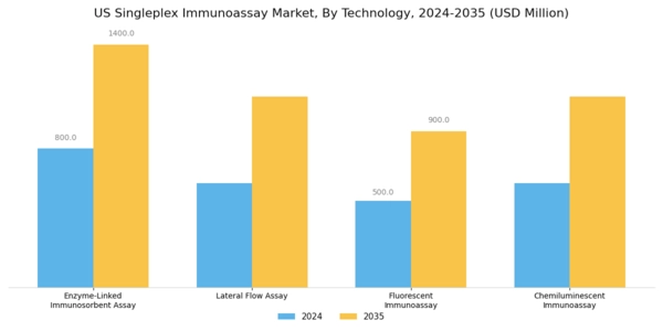 US Singleplex Immunoassay Market Segment Image 1