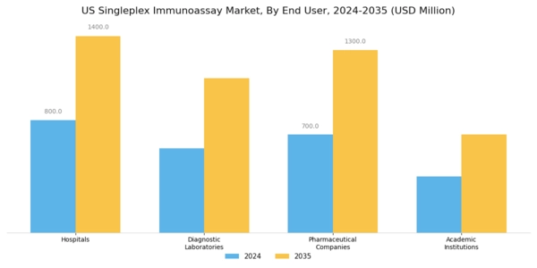 US Singleplex Immunoassay Market Segment Image 2