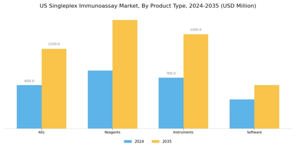 US Singleplex Immunoassay Market Segment Image 3