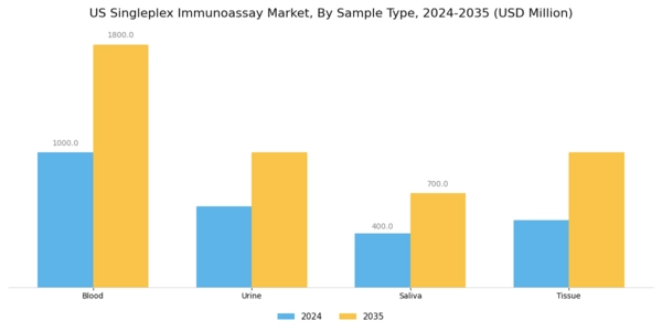 US Singleplex Immunoassay Market Segment Image 4