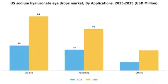 US Sodium Hyaluronate Eye Drops Market Segment Image 0