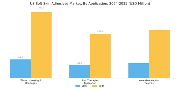 US Soft Skin Adhesives Market Segment Image 1