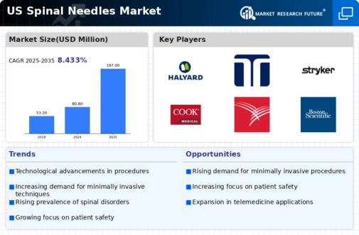 US Spinal needles Market Infographic
