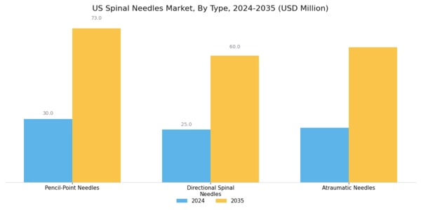 US Spinal needles Market Segment Image 0
